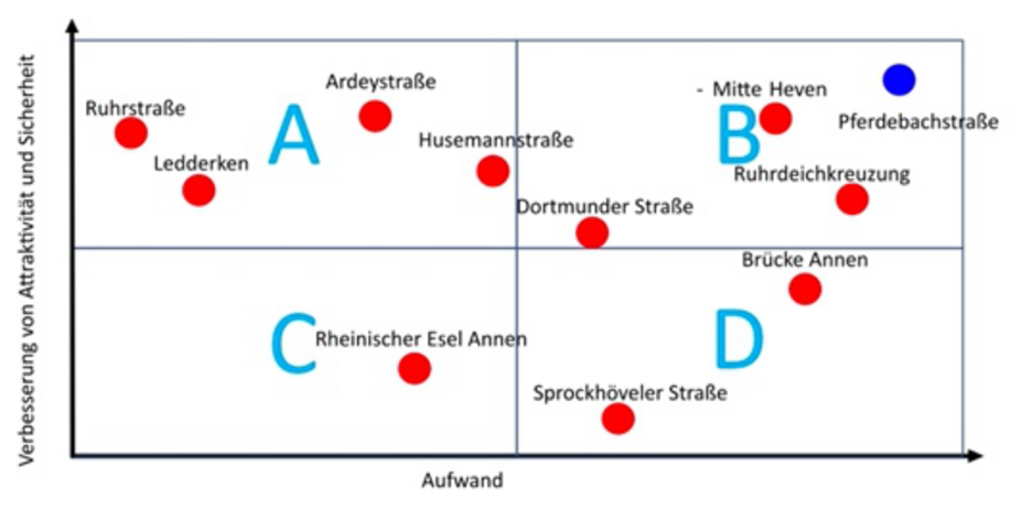 Verbesserung von Attraktivität und Sicherheit